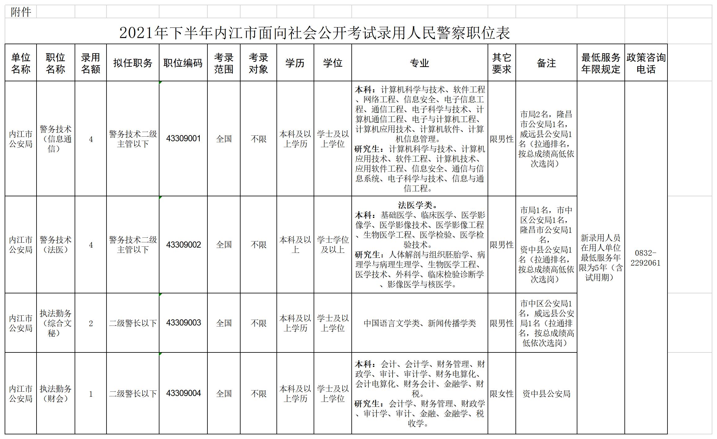 附件：2021年下半年內(nèi)江市面向社會(huì)公開(kāi)考試錄用公務(wù)員（人民警察）職位表.jpg